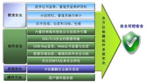 中標(biāo)軟件推出新一代安全郵件服務(wù)器產(chǎn)品，夯實基礎(chǔ)軟件服務(wù)能力